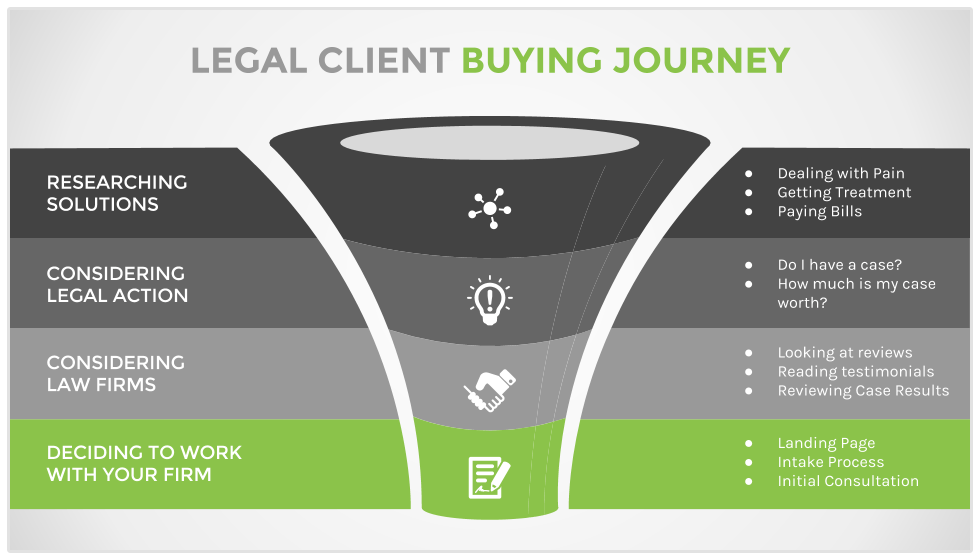 Legal Client Buyer Journey